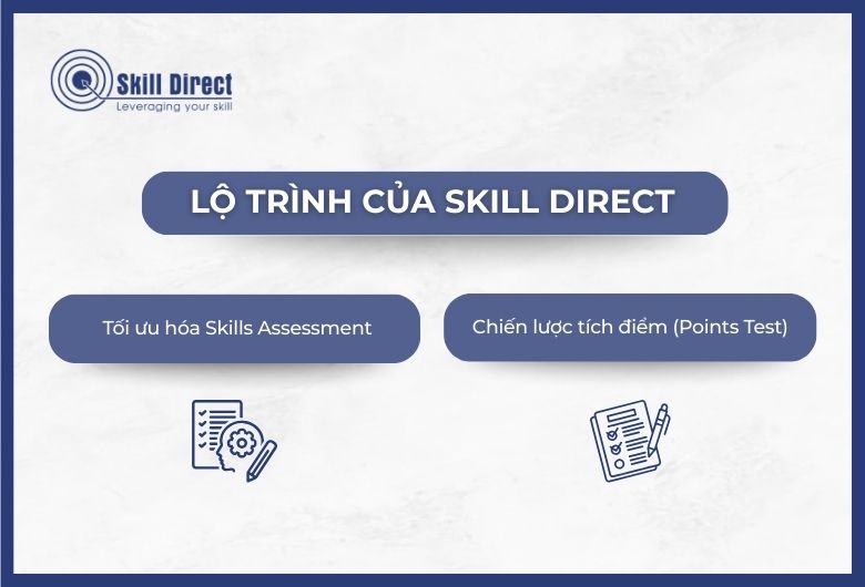 Lộ trình và hướng đi